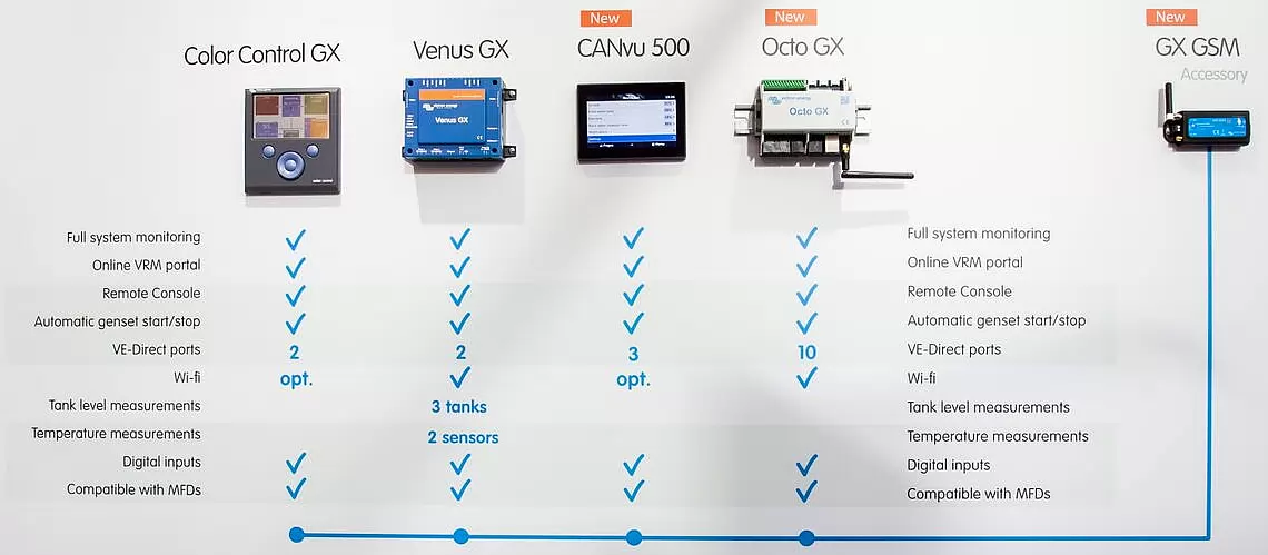 Сравне­ние на GX про­дукти Victron Energy за мони­то­ринг и управ­ле­ние